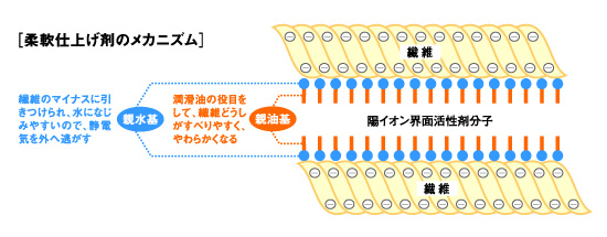 柔軟仕上げ剤のメカニズム