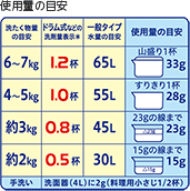 使用量の目安