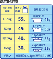 使用量の目安