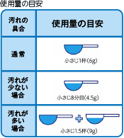 使用量の目安