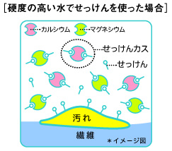 硬度の高い水でせっけんを使った場合