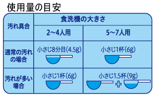 使用量の目安