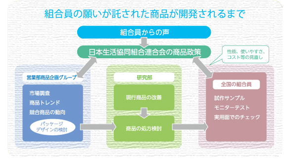 組合員の願いが託された商品づくり