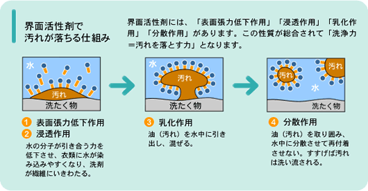 界面活性剤で汚れが落ちる仕組み