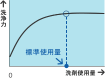 洗浄力　洗剤使用量　標準使用量