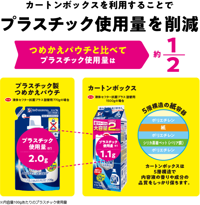 カートンボックスを利用することでプラスチック使用量を削減