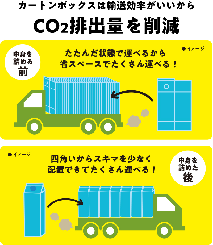 カートンボックスは輸送効率がいいからCO2排出量を削減