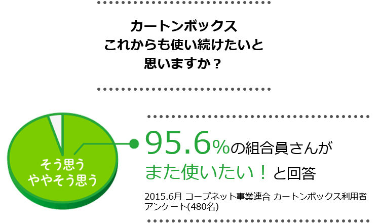 カートンボックスをこれからも使い続けたいと思いますか？ 95.6%の組合員さんがまた使いたい！と回答